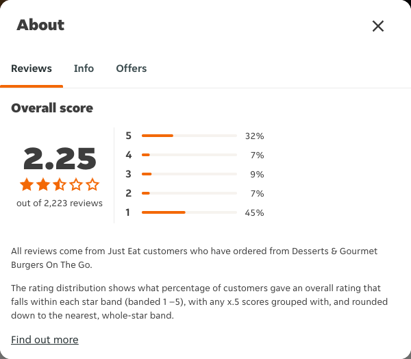 Just Eat rating, total reviews and rating distribution for Desserts & Gourmet Burgers On The Go at the capture date