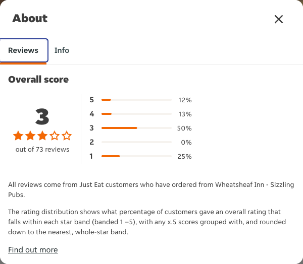 Just Eat rating, total reviews and rating distribution for Wheatsheaf Inn - Sizzling Pubs at the capture date
