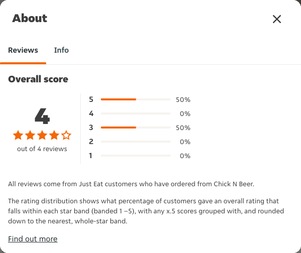 Just Eat rating, total reviews and rating distribution for Chick N Beer at the capture date