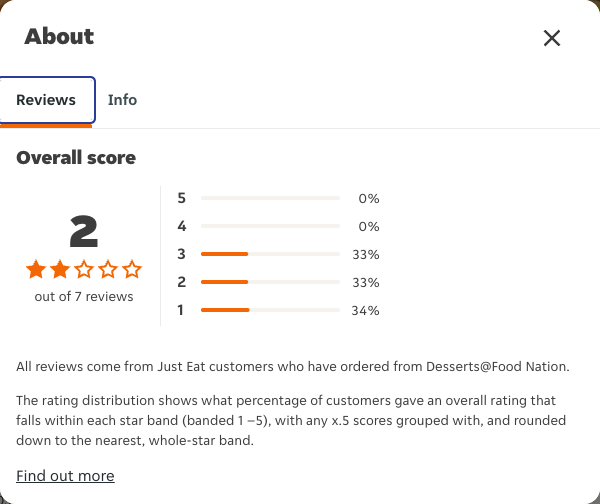 Just Eat rating, total reviews and rating distribution for Desserts@Food Nation at the capture date