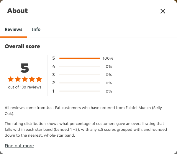 Just Eat rating, total reviews and rating distribution for Falafel Munch (Selly Oak) at the capture date