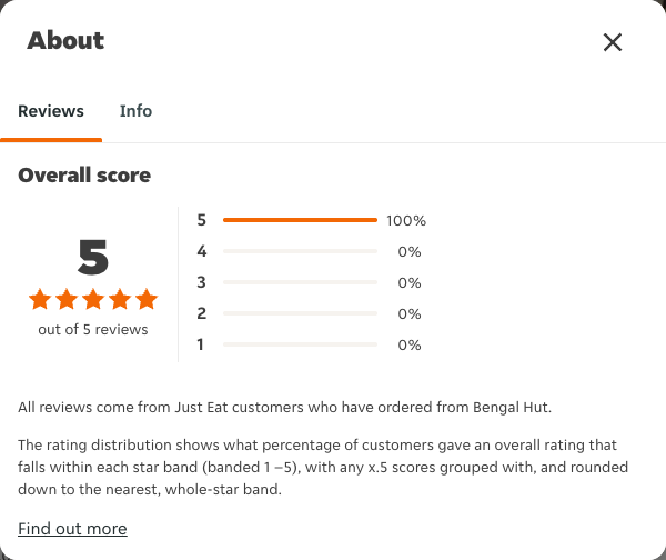 Just Eat rating, total reviews and rating distribution for Bengal Hut at the capture date