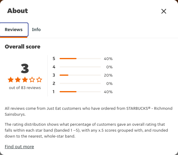Just Eat rating, total reviews and rating distribution for STARBUCKS® - Richmond Sainsburys at the capture date