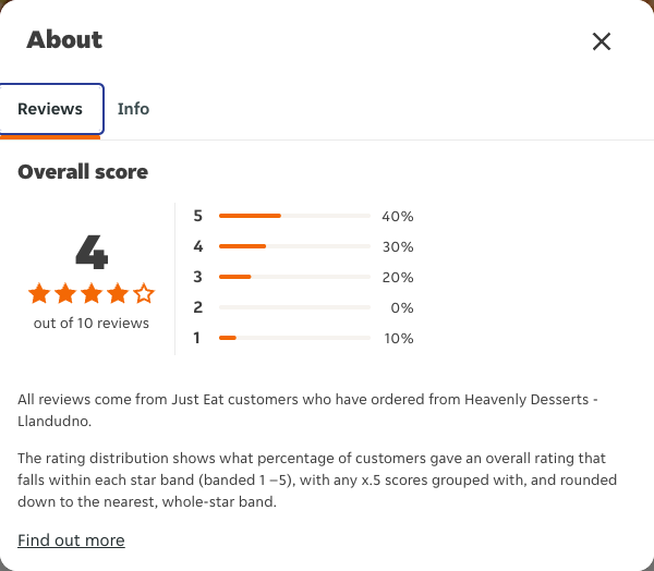 Just Eat rating, total reviews and rating distribution for Heavenly Desserts - Llandudno at the capture date