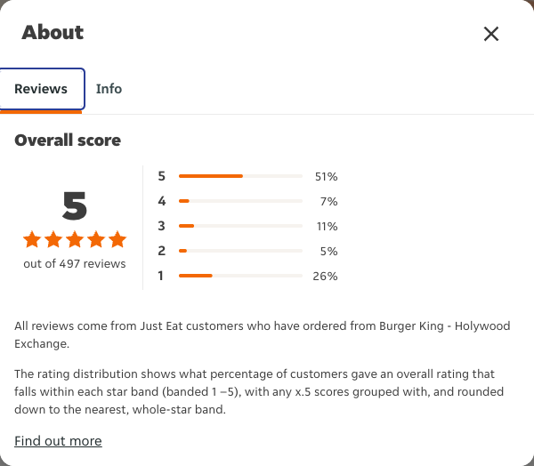 Just Eat rating, total reviews and rating distribution for Burger King - Holywood Exchange at the capture date