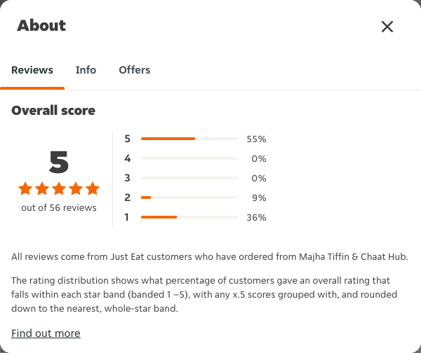 Just Eat rating, total reviews and rating distribution for Majha Tiffin & Chaat Hub at the capture date