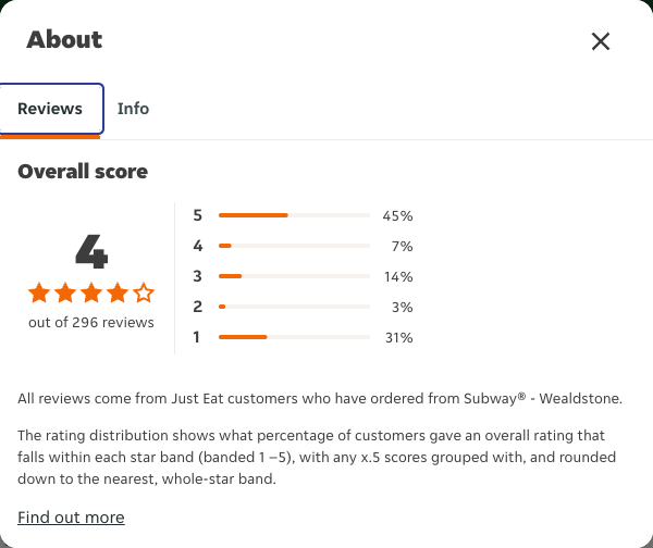 Just Eat rating, total reviews and rating distribution for Subway® - Wealdstone at the capture date