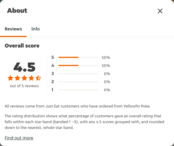 Just Eat rating, total reviews and rating distribution for Yellowfin Poke at the capture date