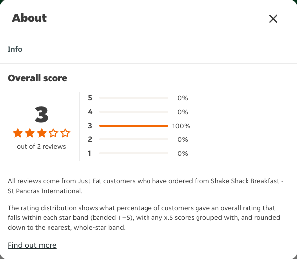 Just Eat rating, total reviews and rating distribution for Shake Shack Breakfast - St Pancras International at the capture date