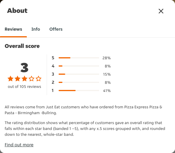 Just Eat rating, total reviews and rating distribution for Pizza Express Pizza & Pasta - Birmingham -Bullring at the capture date