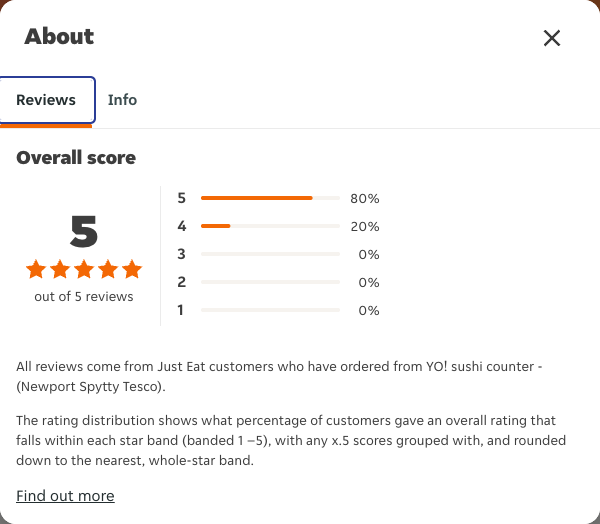 Just Eat rating, total reviews and rating distribution for YO! sushi counter - (Newport Spytty Tesco) at the capture date