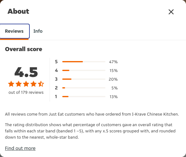 Just Eat rating, total reviews and rating distribution for I-Krave Chinese Kitchen at the capture date