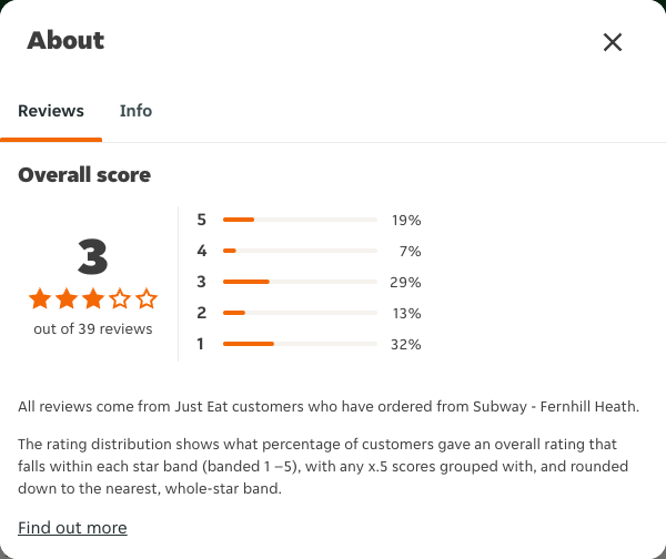 Just Eat rating, total reviews and rating distribution for Subway - Fernhill Heath at the capture date