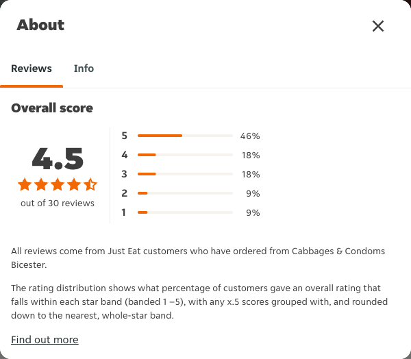 Just Eat rating, total reviews and rating distribution for Cabbages & Condoms Bicester at the capture date