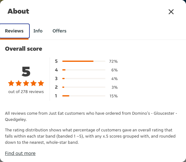Just Eat rating, total reviews and rating distribution for Domino's - Gloucester - Quedgeley at the capture date