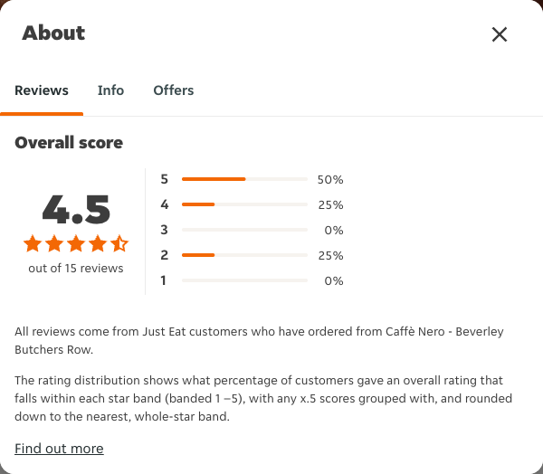 Just Eat rating, total reviews and rating distribution for Caffè Nero - Beverley Butchers Row at the capture date