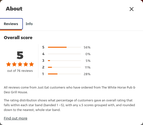 Just Eat rating, total reviews and rating distribution for The White Horse Pub & Desi Grill House at the capture date