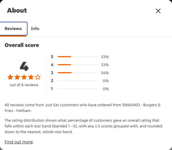 Just Eat rating, total reviews and rating distribution for SMASHED - Burgers & Fries - Feltham at the capture date