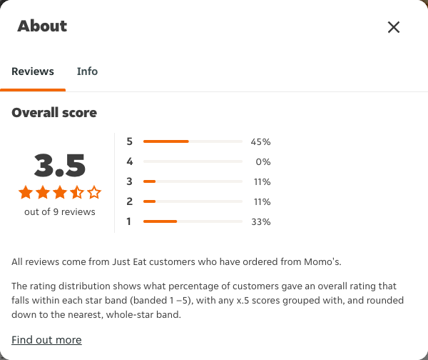 Just Eat rating, total reviews and rating distribution for Momo's at the capture date