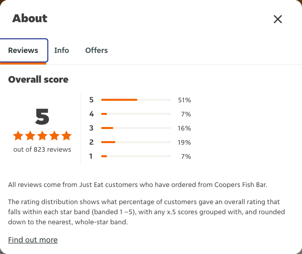 Just Eat rating, total reviews and rating distribution for Coopers Fish Bar at the capture date