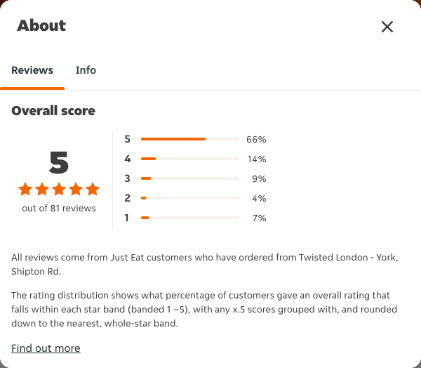 Just Eat rating, total reviews and rating distribution for Twisted London - York, Shipton Rd at the capture date