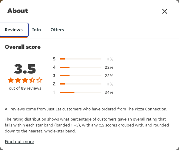 Just Eat rating, total reviews and rating distribution for The Pizza Connection at the capture date