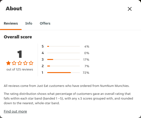 Just Eat rating, total reviews and rating distribution for NumNum Munchies at the capture date
