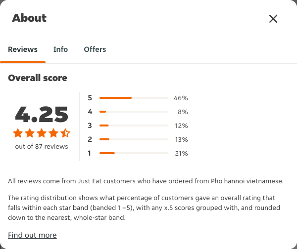 Just Eat rating, total reviews and rating distribution for Pho hannoi vietnamese at the capture date