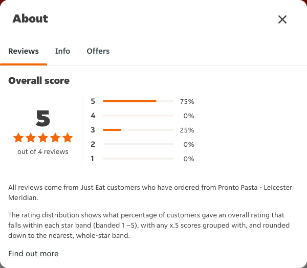 Just Eat rating, total reviews and rating distribution for Pronto Pasta - Leicester Meridian at the capture date