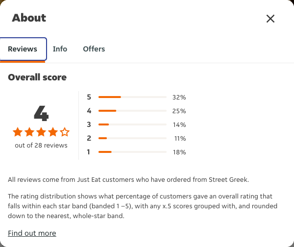 Just Eat rating, total reviews and rating distribution for Street Greek at the capture date
