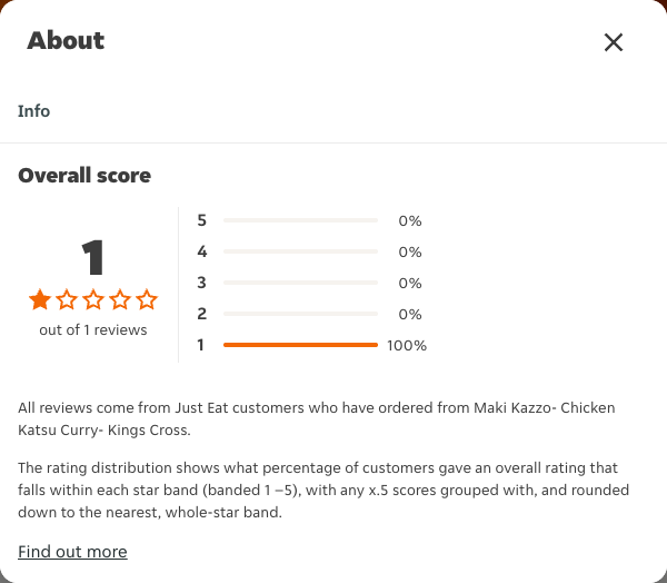 Just Eat rating, total reviews and rating distribution for Maki Kazzo- Chicken Katsu Curry- Kings Cross at the capture date