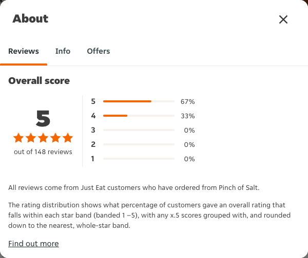 Just Eat rating, total reviews and rating distribution for Pinch of Salt at the capture date