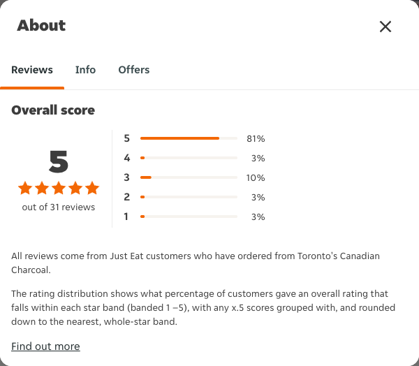 Just Eat rating, total reviews and rating distribution for Toronto's Canadian Charcoal at the capture date
