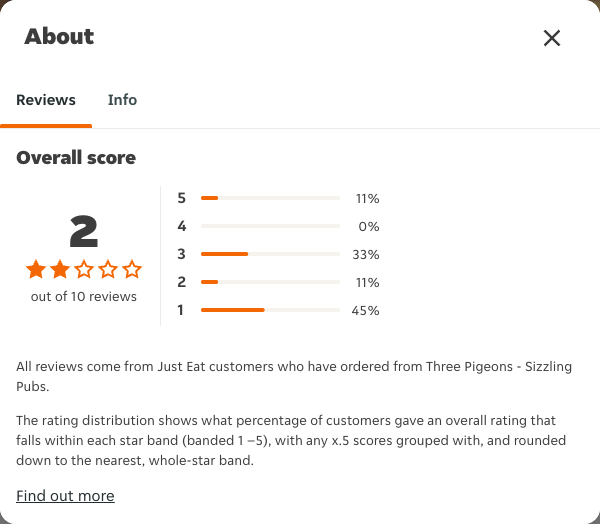 Just Eat rating, total reviews and rating distribution for Three Pigeons - Sizzling Pubs at the capture date
