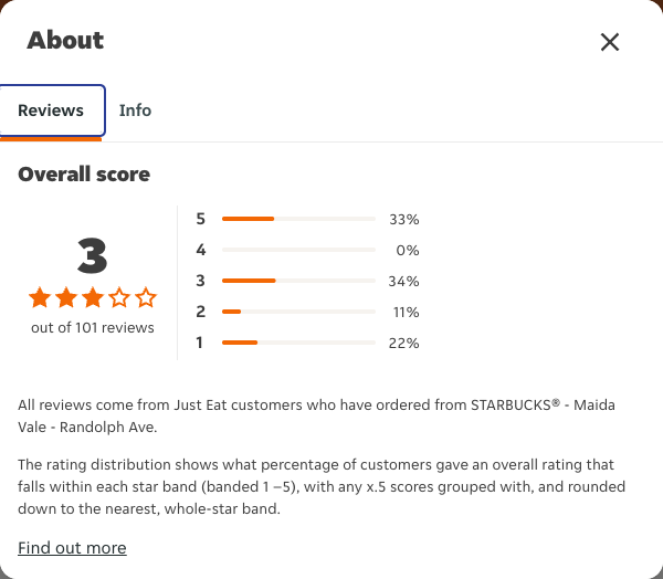 Just Eat rating, total reviews and rating distribution for STARBUCKS® - Maida Vale - Randolph Ave at the capture date