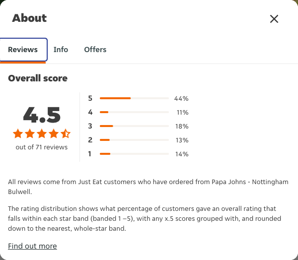 Just Eat rating, total reviews and rating distribution for Papa Johns - Nottingham Bulwell at the capture date