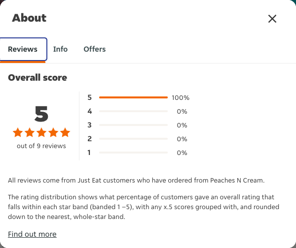 Just Eat rating, total reviews and rating distribution for Peaches N Cream at the capture date