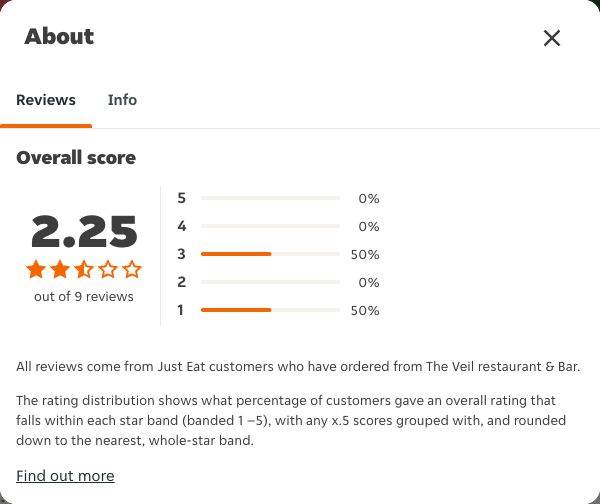 Just Eat rating, total reviews and rating distribution for The Veil restaurant & Bar at the capture date