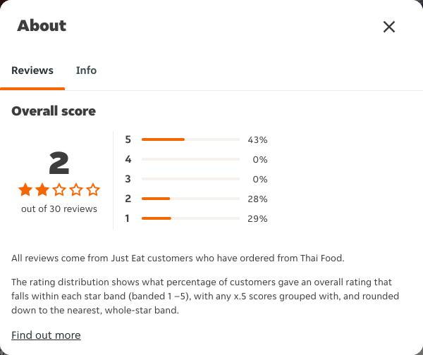 Just Eat rating, total reviews and rating distribution for Thai Food at the capture date