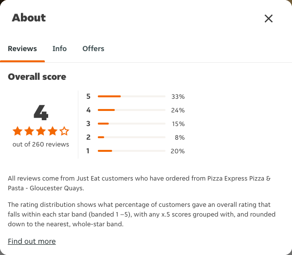 Just Eat rating, total reviews and rating distribution for Pizza Express Pizza & Pasta - Gloucester Quays at the capture date