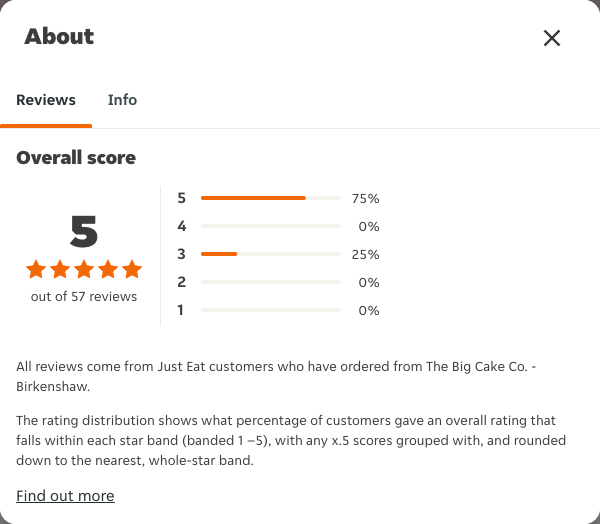 Just Eat rating, total reviews and rating distribution for The Big Cake Co. - Birkenshaw at the capture date