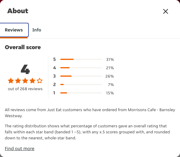Just Eat rating, total reviews and rating distribution for Morrisons Cafe - Barnsley Westway at the capture date