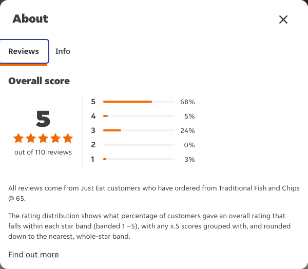 Just Eat rating, total reviews and rating distribution for Traditional Fish and Chips @ 65 at the capture date