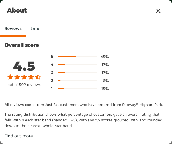 Just Eat rating, total reviews and rating distribution for Subway® Higham Park at the capture date