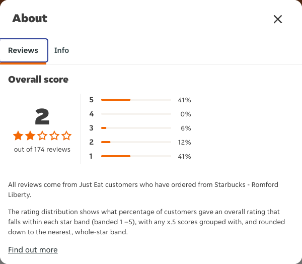 Just Eat rating, total reviews and rating distribution for Starbucks - Romford Liberty at the capture date