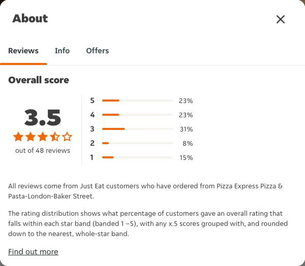 Just Eat rating, total reviews and rating distribution for Pizza Express Pizza & Pasta-London-Baker Street at the capture date