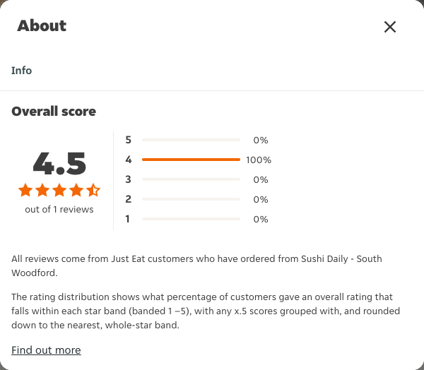 Just Eat rating, total reviews and rating distribution for Sushi Daily - South Woodford at the capture date