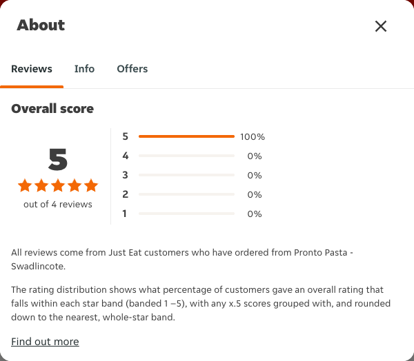 Just Eat rating, total reviews and rating distribution for Pronto Pasta - Swadlincote at the capture date
