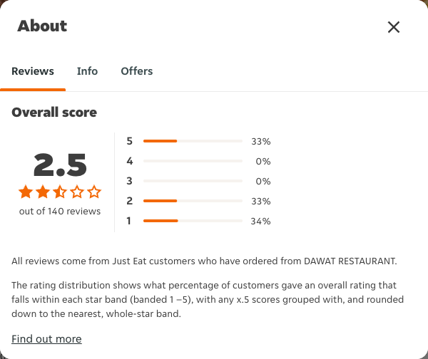 Just Eat rating, total reviews and rating distribution for DAWAT RESTAURANT at the capture date