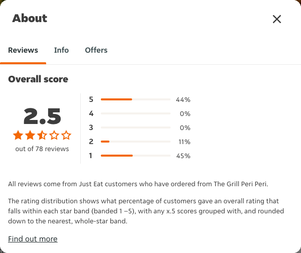 Just Eat rating, total reviews and rating distribution for The Grill Peri Peri at the capture date